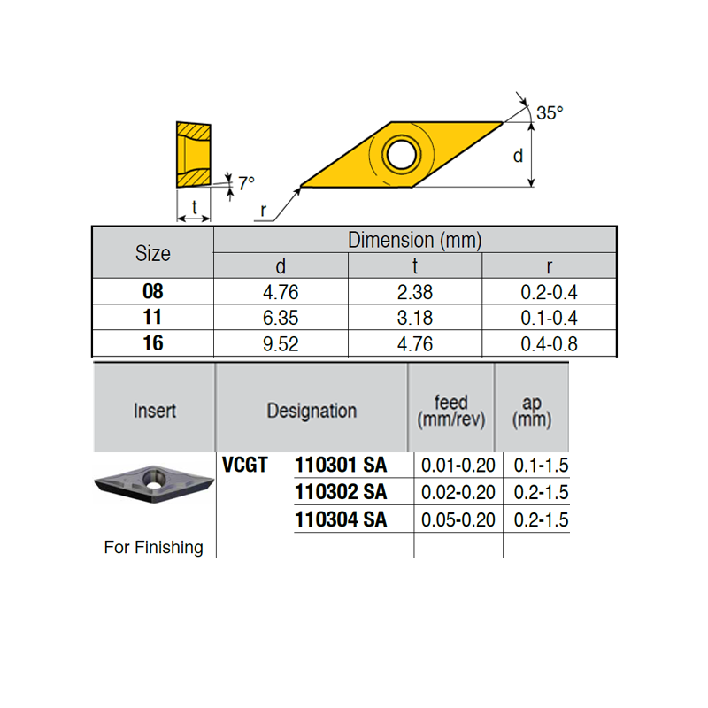 VCGT110301-YG ZZ4919 Negative Turning Insert for Finishing