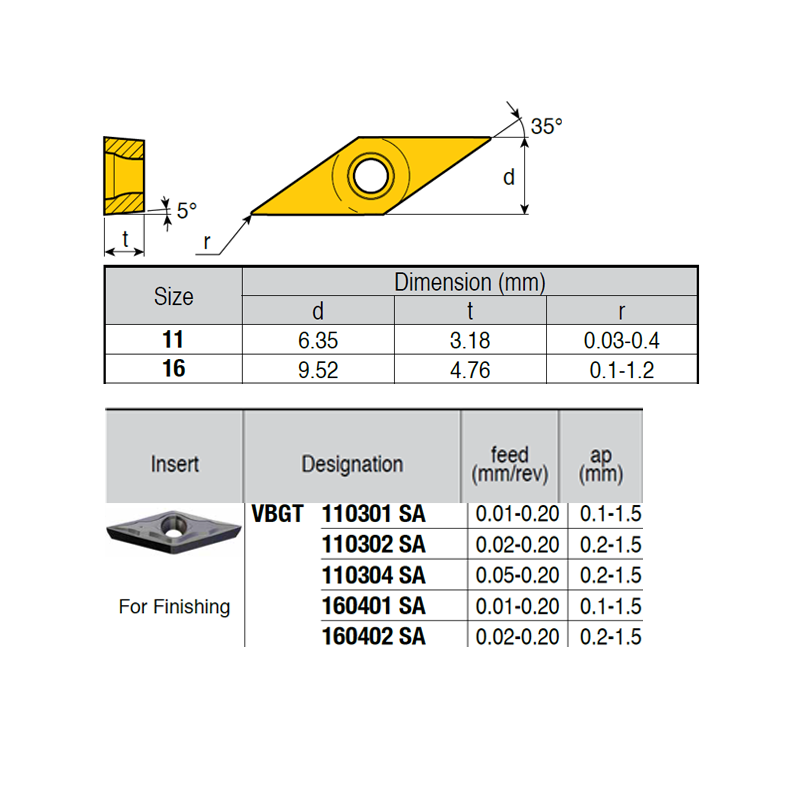 VBGT110301-YG ZZ4919 Negative Turning Insert for Finishing