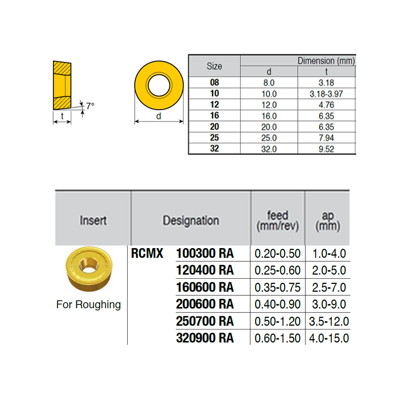 RCMX120400-XG ZZ1864 Negative Turning Insert for Roughing