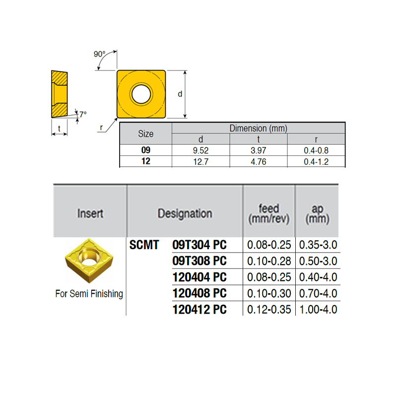 SCMT09T308-VI ZZ0774 Negative Turning Insert for Half Finishing
