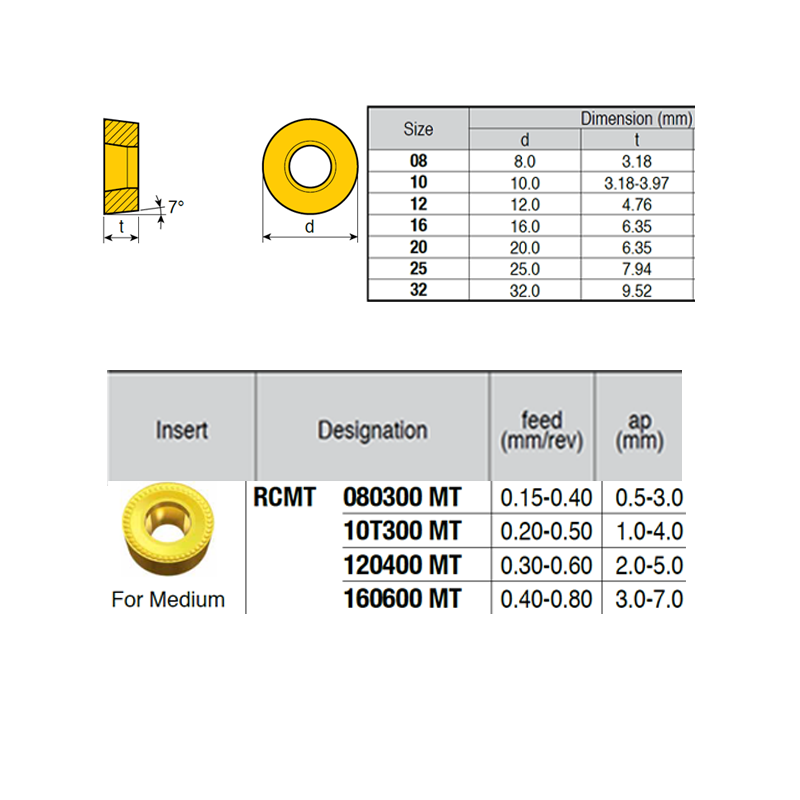RCMT120400-RZ ZZ2994 Plaquette de Tournage Négatif for Medium