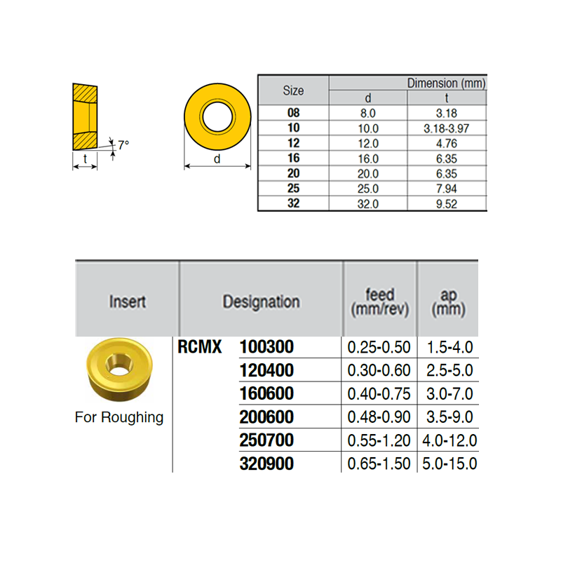 RCMX100300 ZZ4899 Negative Turning Insert for Roughing