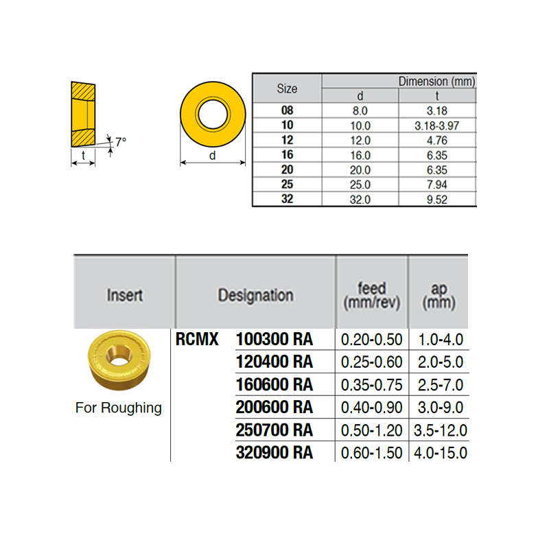 RCMX250700-XG ZZ1874 Negative Turning Insert for Roughing