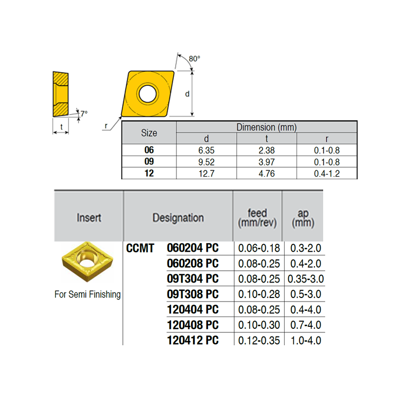 CCMT060208-VI ZZ1884 Negative Turning Insert for Half Finishing