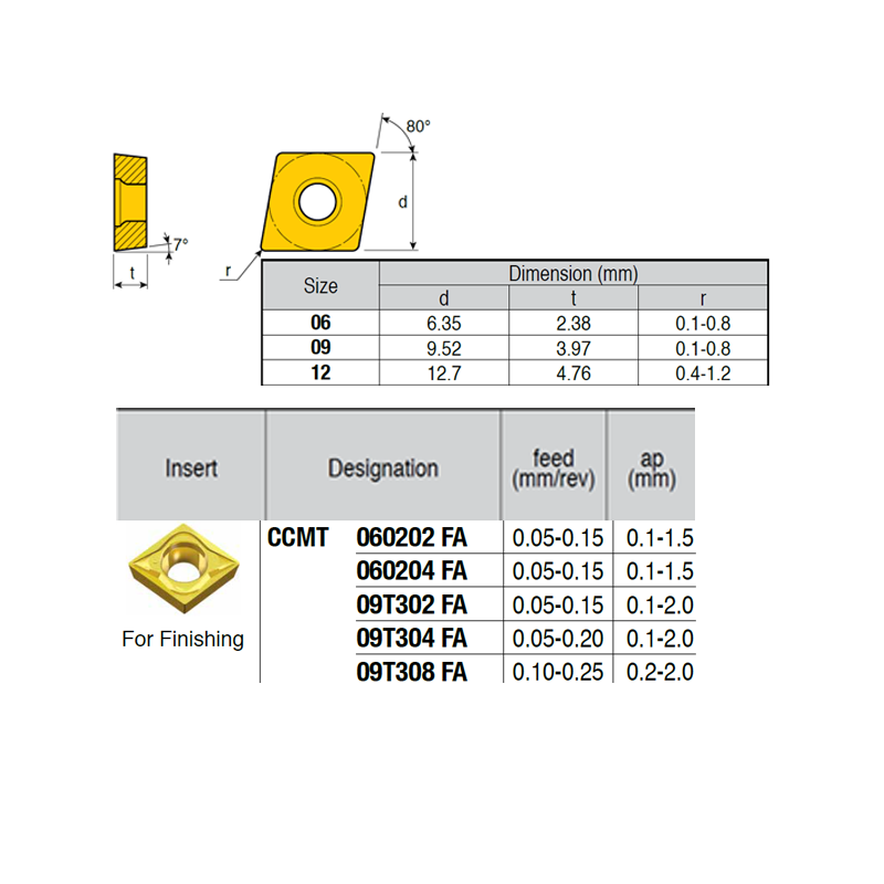 CCMT060202-LG ZZ4899 Negative Turning Insert for Finishing