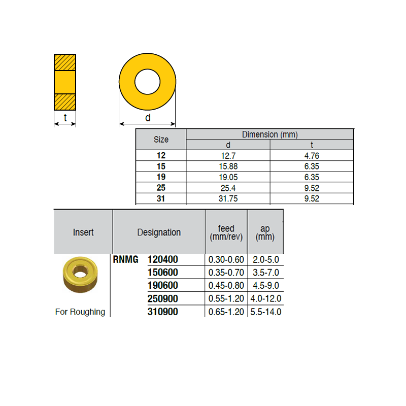 RNMG120400 ZZ1874 Negative Turning Insert for Roughing